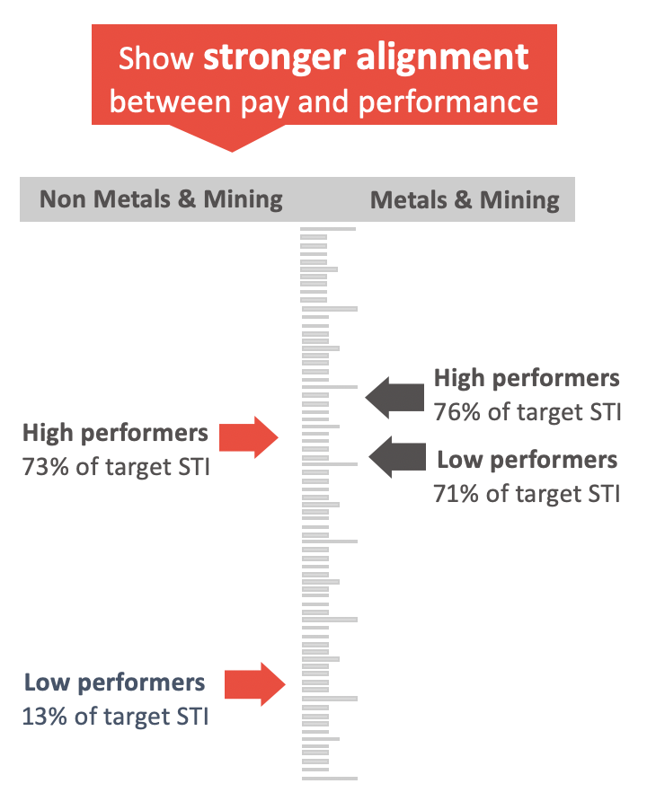 chart of Mining and Metals STI payouts compared to non mining STI payouts
