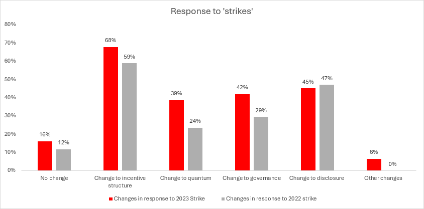 Company Responses to 2023 Strikes