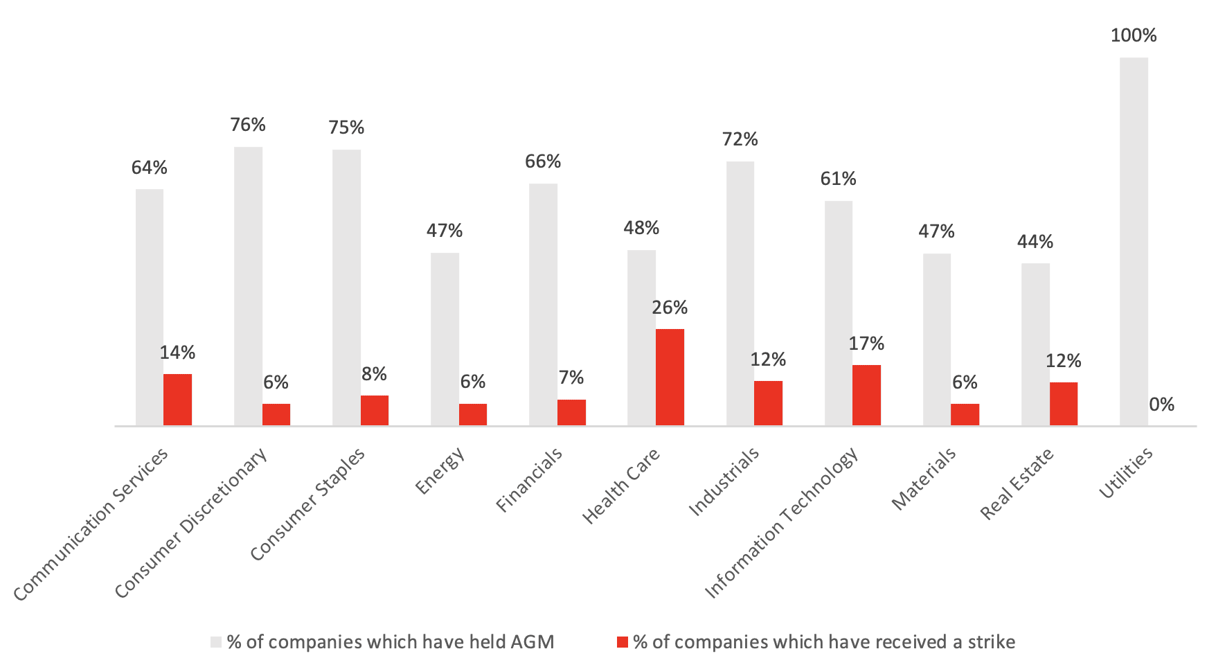 Voting outcomes to date by sector