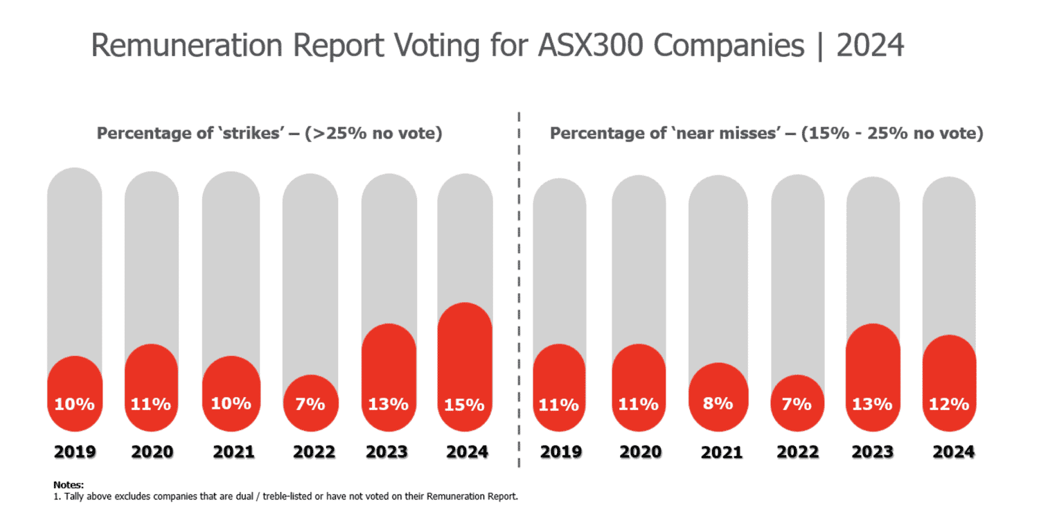 Shareholder voting final outcomes 2024