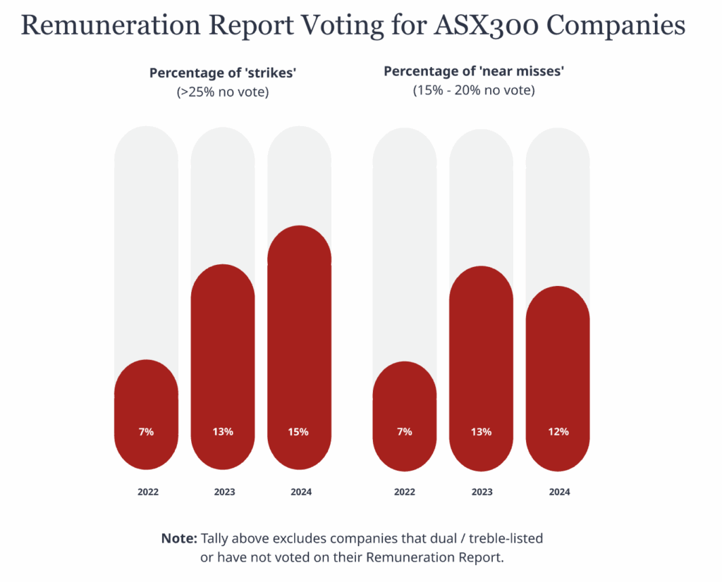 ASX300 Rem Voting