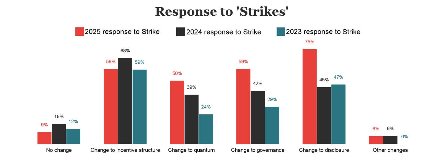 Strike-Responses