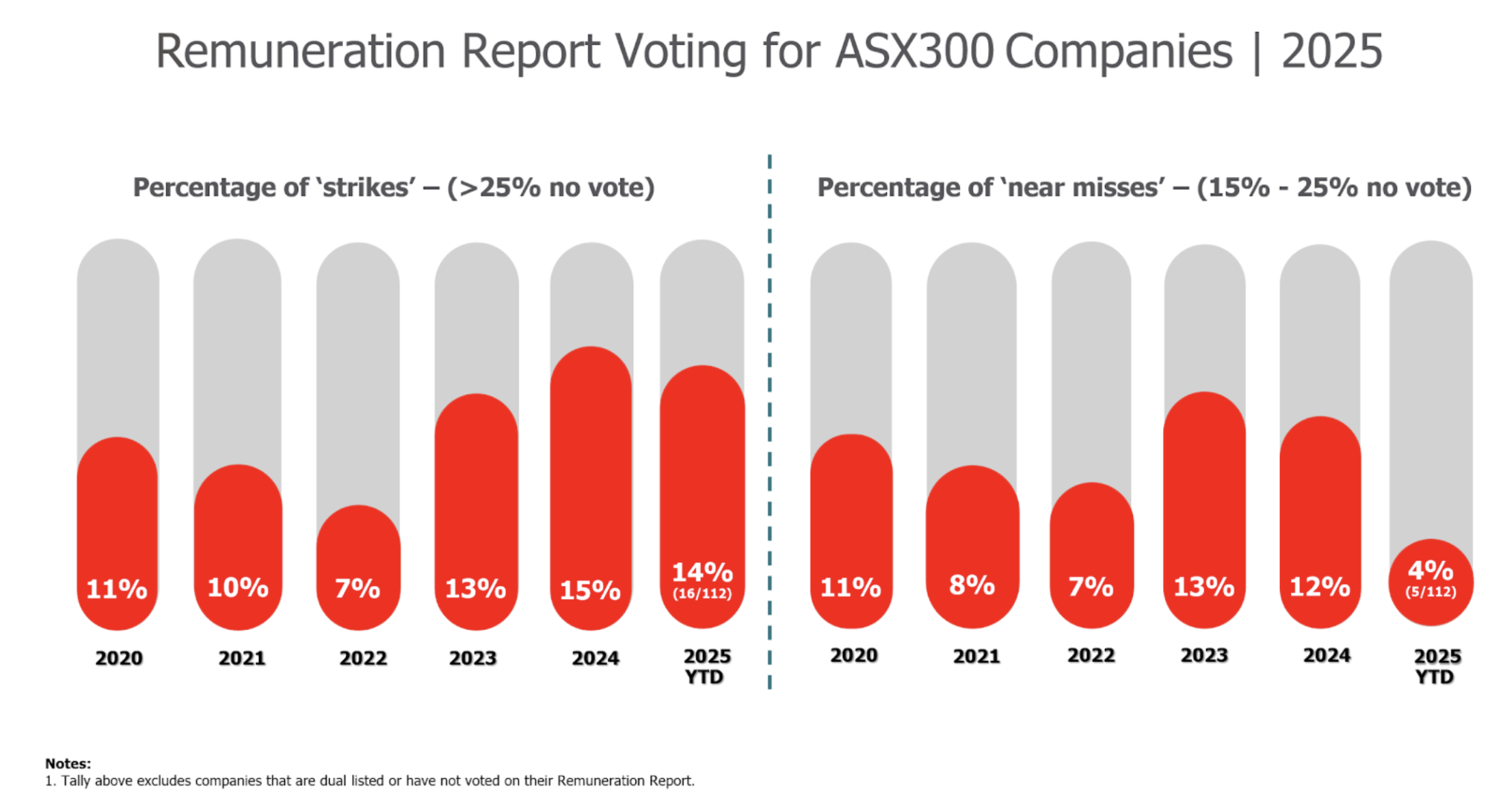 Remuneration Report Voting for ASX300 Companies 2025