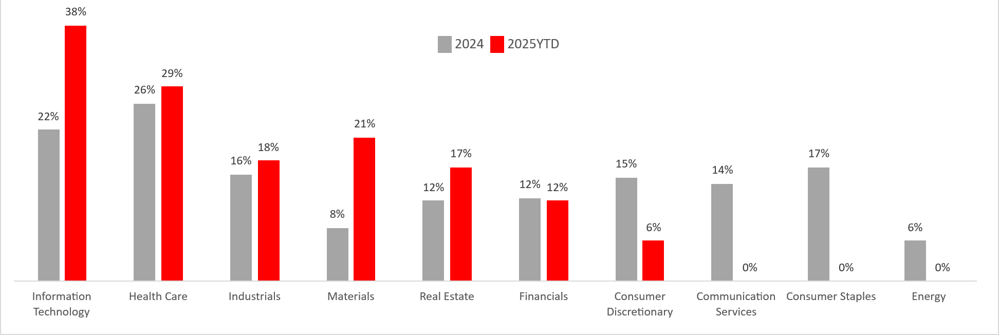 Percentage of companies who have received a 'Strike' by Sector
