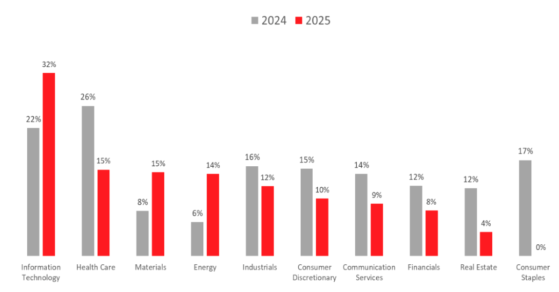 Figure 3: Percentage of Companies Receiving A ‘Strike’ By Sector