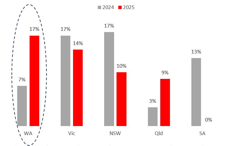 Proportion of ASX300 Companies Receiving A ‘Strike’
